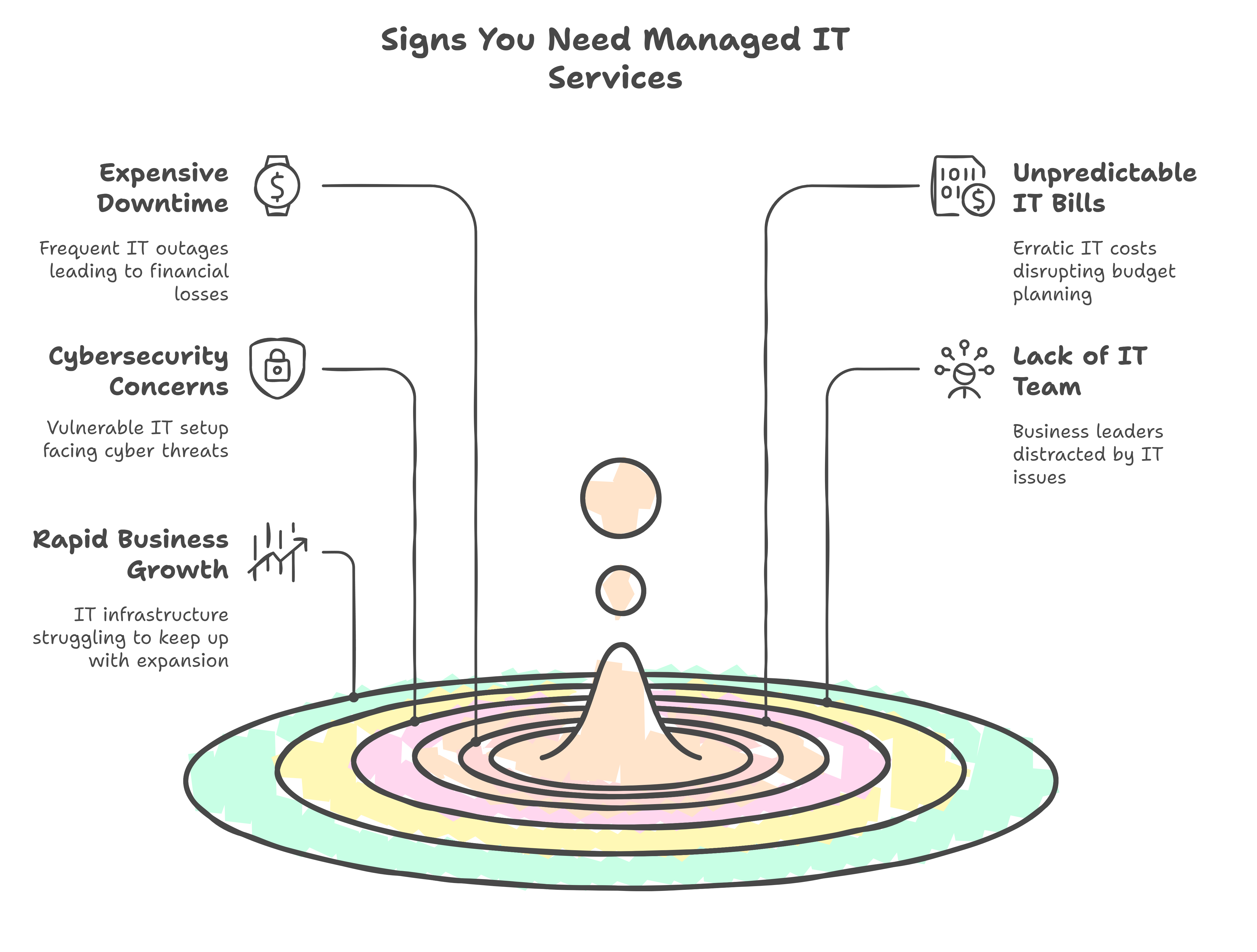 when to start using managed services