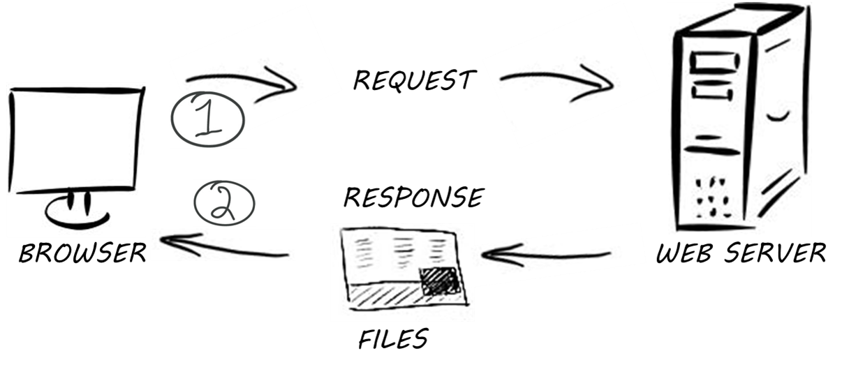 Browser request for static pages from webserver