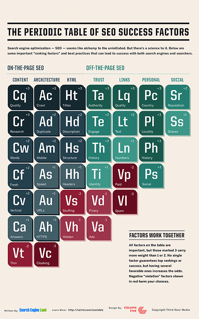 Periodic Table of SEO Success Factors